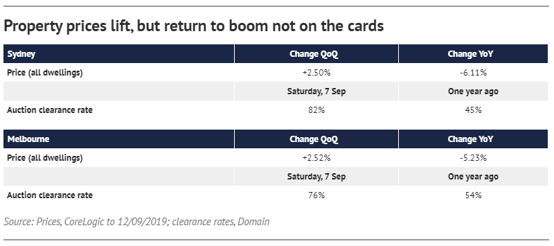 Property prices on the rise but return to boom times unlikely.PNG